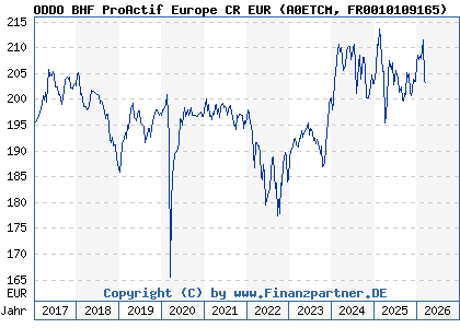 Chart: ODDO BHF ProActif Europe CR EUR (A0ETCM FR0010109165)