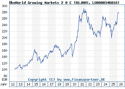 Chart: &Ouml;koWorld Growing Markets 2 0 C (A1J0HV LU0800346016)