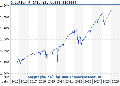 Chart: OptoFlex P (A1J4YZ LU0834815366)
