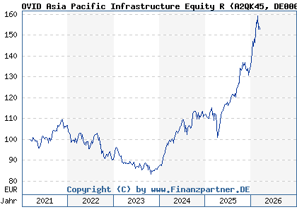 Chart: OVID Asia Pacific Infrastructure Equity R (A2QK45 DE000A2QK456)