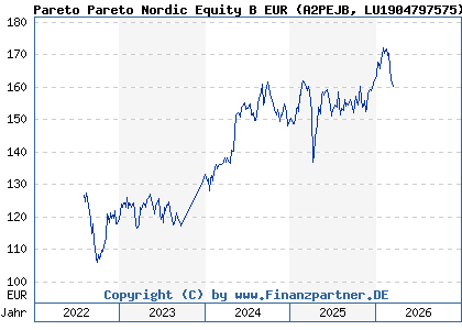 Chart: Pareto Pareto Nordic Equity B EUR (A2PEJB LU1904797575)