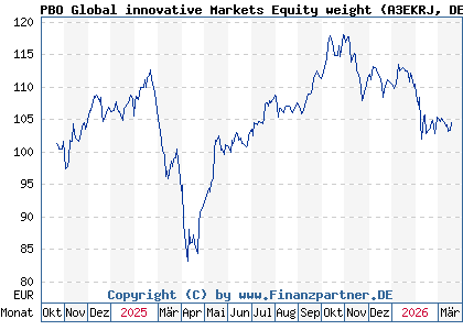 Chart: PBO Global innovative Markets Equity weight (A3EKRJ DE000A3EKRJ8)