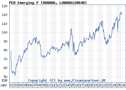 Chart: PEH Emerging P (988006 LU0086120648)