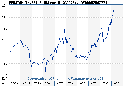 Chart: PENSION INVEST PLUS&reg R (A2AQZY DE000A2AQZY7)