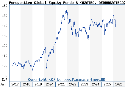 Chart: Perspektive Global Equity Fonds R (A2ATBG DE000A2ATBG9)
