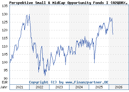 Chart: Perspektive Small & MidCap Opportunity Fonds I (A2QDRX DE000A2QDRX0)