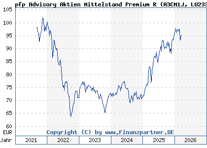 Chart: pfp Advisory Aktien Mittelstand Premium R (A3CM1J LU2332977128)