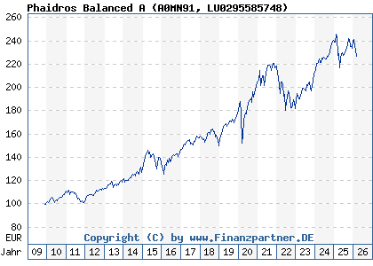 Chart: Phaidros Balanced A (A0MN91 LU0295585748)