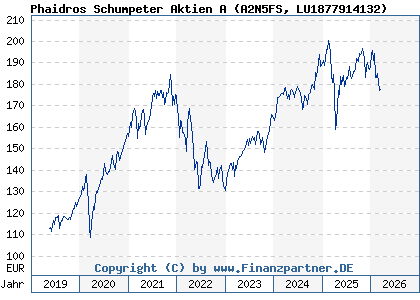 Chart: Phaidros Schumpeter Aktien A (A2N5FS LU1877914132)