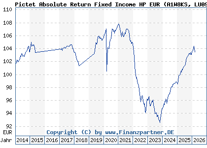 Chart: Pictet Absolute Return Fixed Income HP EUR (A1W8KS LU0988402730)