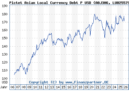 Chart: Pictet Asian Local Currency Debt P USD (A0J3H6 LU0255797556)