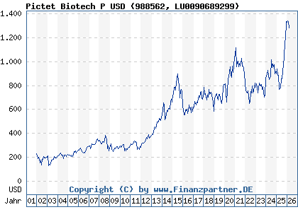 Chart: Pictet Biotech P USD (988562 LU0090689299)