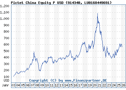 Chart: Pictet China Equity P USD (914340 LU0168449691)