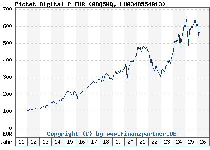Chart: Pictet Digital P EUR (A0Q5WQ LU0340554913)