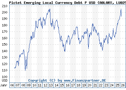 Chart: Pictet Emerging Local Currency Debt P USD (A0LARV LU0255798109)