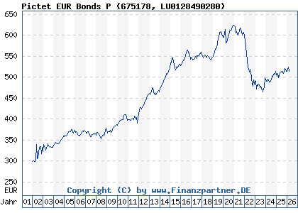 Chart: Pictet EUR Bonds P (675178 LU0128490280)