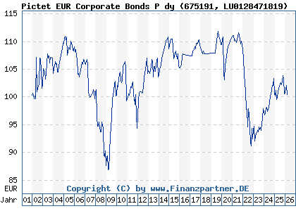 Chart: Pictet EUR Corporate Bonds P dy (675191 LU0128471819)