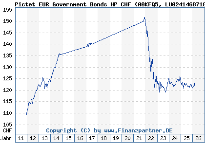 Chart: Pictet EUR Government Bonds HP CHF (A0KFQ5 LU0241468718)