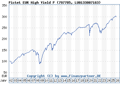 Chart: Pictet EUR High Yield P (797785 LU0133807163)