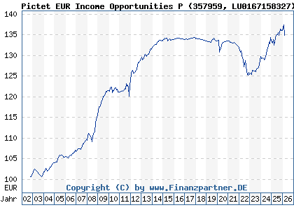 Chart: Pictet EUR Income Opportunities P (357959 LU0167158327)