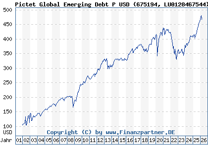 Chart: Pictet Global Emerging Debt P USD (675194 LU0128467544)