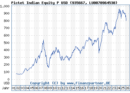 Chart: Pictet Indian Equity P USD (935667 LU0070964530)