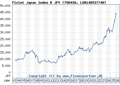 Chart: Pictet Japan Index R JPY (750438 LU0148537748)