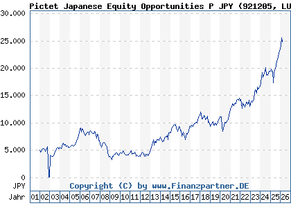 Chart: Pictet Japanese Equity Opportunities P JPY (921205 LU0095053426)