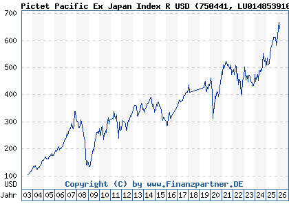Chart: Pictet Pacific Ex Japan Index R USD (750441 LU0148539108)