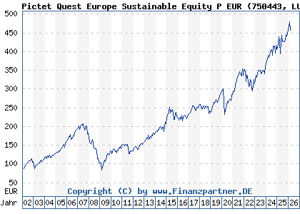 Chart: Pictet Quest Europe Sustainable Equity P EUR (750443 LU0144509717)