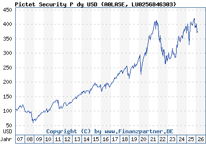 Chart: Pictet Security P dy USD (A0LASE LU0256846303)
