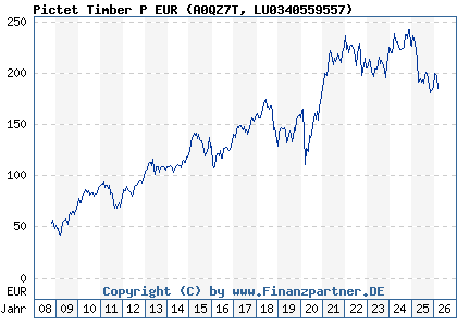 Chart: Pictet Timber P EUR (A0QZ7T LU0340559557)