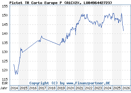 Chart: Pictet TR Corto Europe P (A1CX2X LU0496442723)