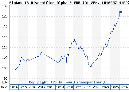 Chart: Pictet TR Diversified Alpha P EUR (A112FH LU1055714452)