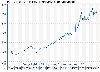 Chart: Pictet Water P EUR (933349 LU0104884860)