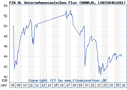 Chart: PIM AL Unternehmensanleihen Plus (A0NAJ8 LU0338461691)