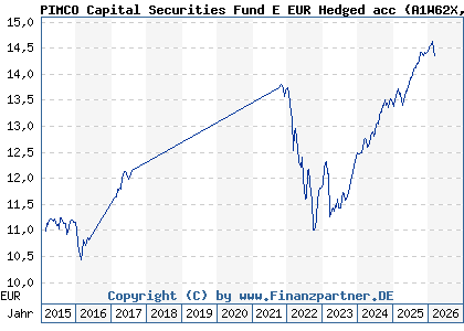 Chart: PIMCO Capital Securities Fund E EUR Hedged acc (A1W62X IE00BFRSV973)