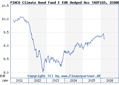 Chart: PIMCO Climate Bond Fund E EUR Hedged Acc (A2P1G5 IE00BLH0ZN77)