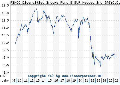 Chart: PIMCO Diversified Income Fund E EUR Hedged inc (A0YCJC IE00B4TG9K96)