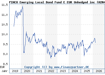 Chart: PIMCO Emerging Local Bond Fund E EUR Unhedged inc (A2N4S9 IE00BGJWX216)