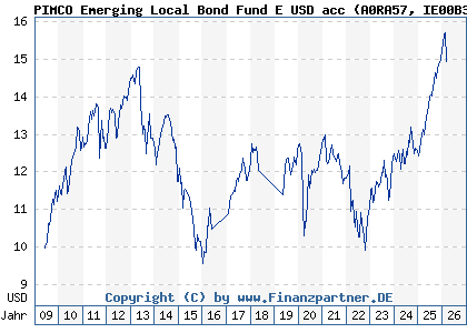 Chart: PIMCO Emerging Local Bond Fund E USD acc (A0RA57 IE00B3DD5N41)