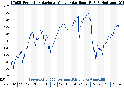 Chart: PIMCO Emerging Markets Corporate Bond E EUR Hed acc (A1CS1B IE00B62MZF51)