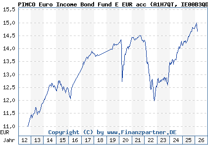 Chart: PIMCO Euro Income Bond Fund E EUR acc (A1H7QT IE00B3QDMK77)