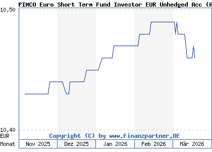 Chart: PIMCO Euro Short Term Fund Investor EUR Unhedged Acc (A40C07 IE000XVSRIM0)