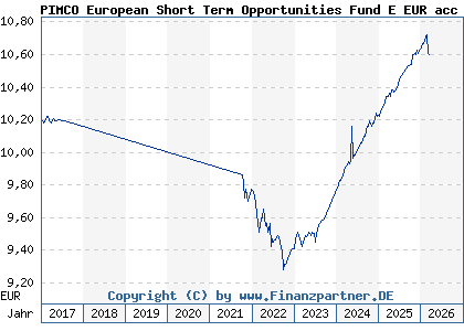Chart: PIMCO European Short Term Opportunities Fund E EUR acc (A1T6VW IE00B90VC092)