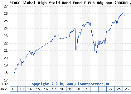 Chart: PIMCO Global High Yield Bond Fund E EUR Hdg acc (A0KD2L IE00B11XZ327)
