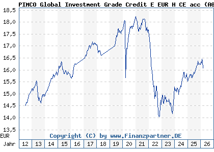 Chart: PIMCO Global Investment Grade Credit E EUR H CE acc (A0KD2M IE00B11XZ434)