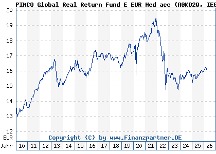 Chart: PIMCO Global Real Return Fund E EUR Hed acc (A0KD2Q IE00B11XZ541)