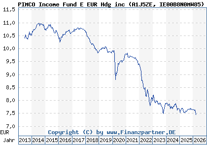 Chart: PIMCO Income Fund E EUR Hdg inc (A1J5ZE IE00B8N0MW85)
