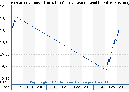 Chart: PIMCO Low Duration Global Inv Grade Credit Fd E EUR Hdg acc (A1XD7P IE00BJTCP712)